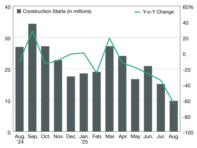 Monthly Industrial Construction Starts and Year-over-Year Change (Aug. 2024 – Aug. 2025).
