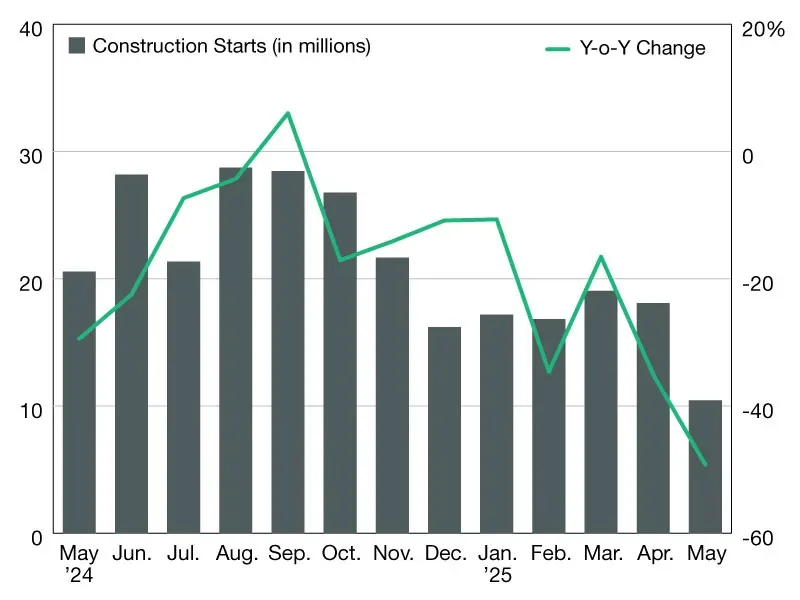 Monthly Industrial Construction Starts and Y-o-Y Change (May 2024 – May 2025).

