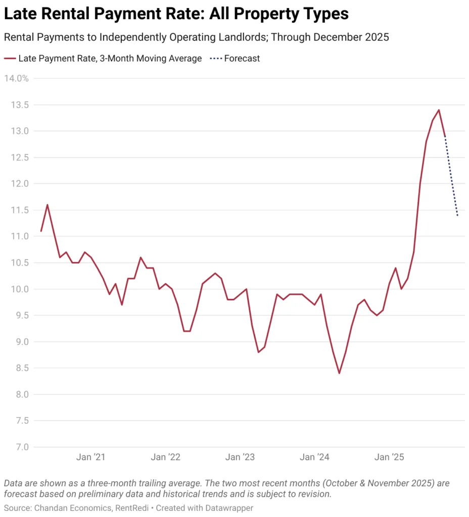 Late Payment Rate trend with forecast
