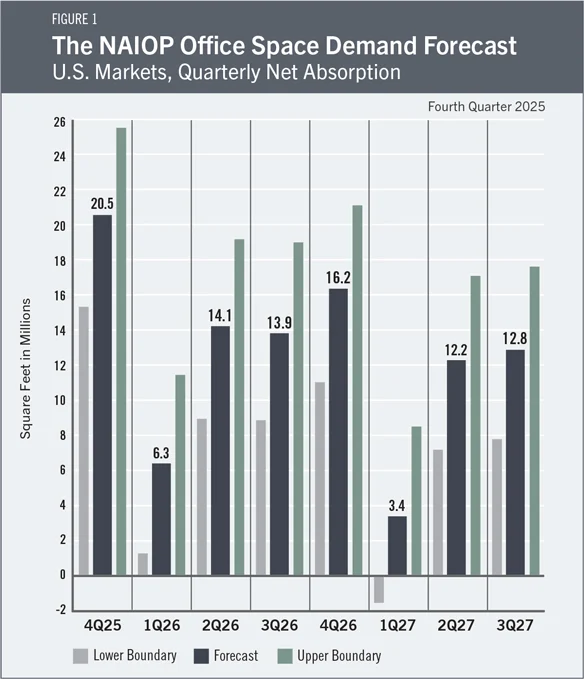 Bar chart showing NAIOP’s quarterly office space net absorption forecast from Q4 2025 to Q3 2027, with forecasted absorption ranging from 3.4 to 20.5 million square feet across quarters.