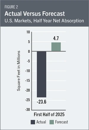 Bar chart comparing forecasted versus actual U.S. office space absorption for the first half of 2025, showing a 23.6 million square foot shortfall.