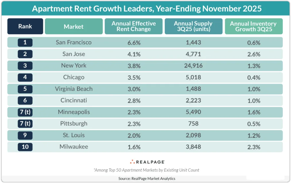 Table showing the top 10 U.S. apartment markets with the highest annual effective rent growth for the year ending November 2025, led by San Francisco (6.6%) and San Jose (4.1%), with supply and inventory growth also listed.