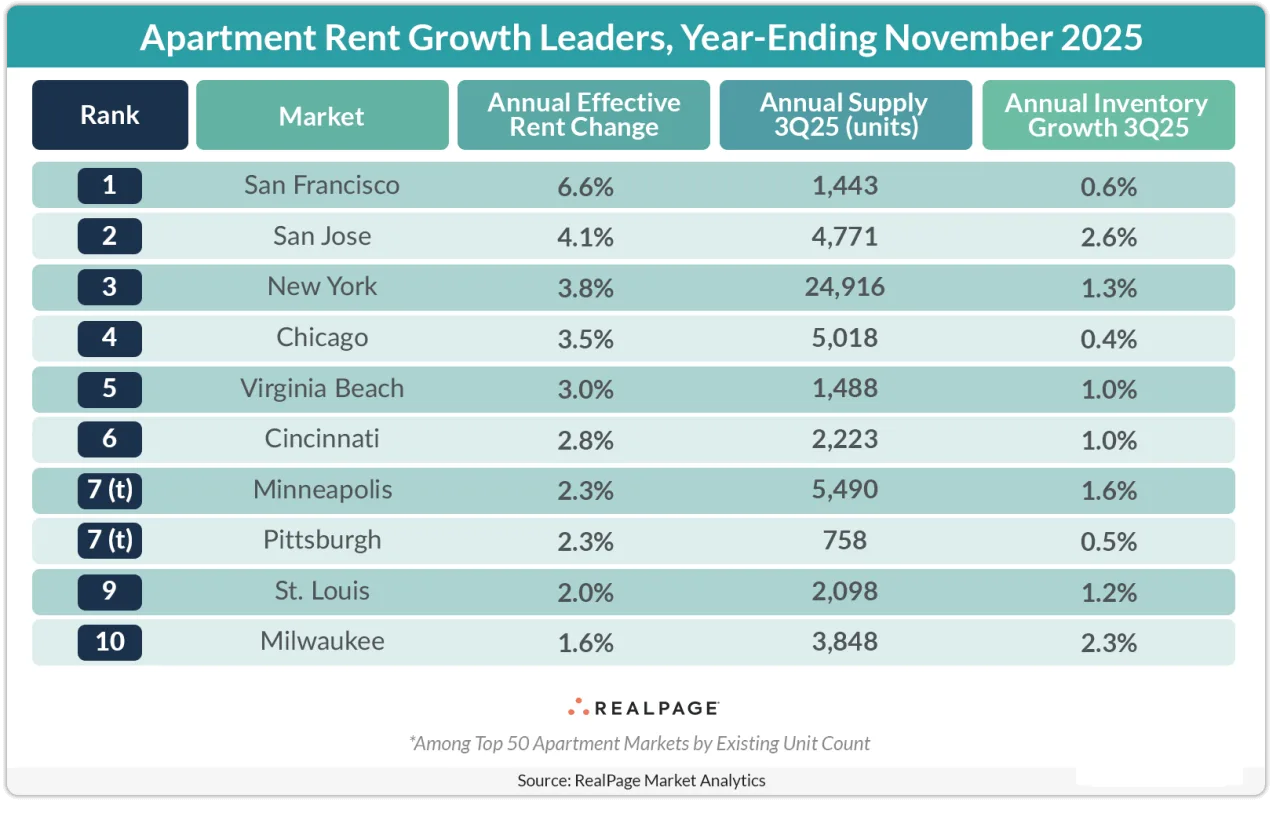 Table showing the top 10 U.S. apartment markets with the highest annual effective rent growth for the year ending November 2025, led by San Francisco (6.6%) and San Jose (4.1%), with supply and inventory growth also listed.
