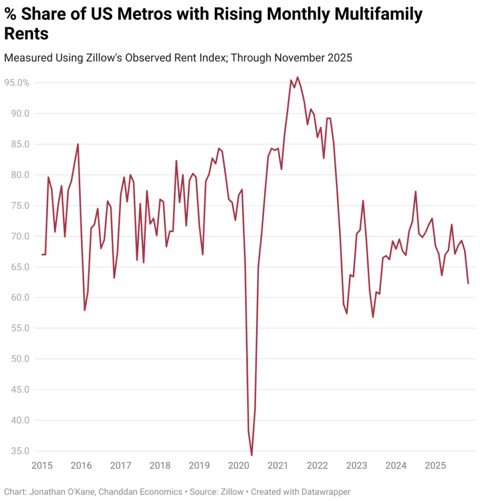 Line chart showing the percentage of U.S. metros with rising monthly multifamily rents from 2015 to November 2025, highlighting recent declines.