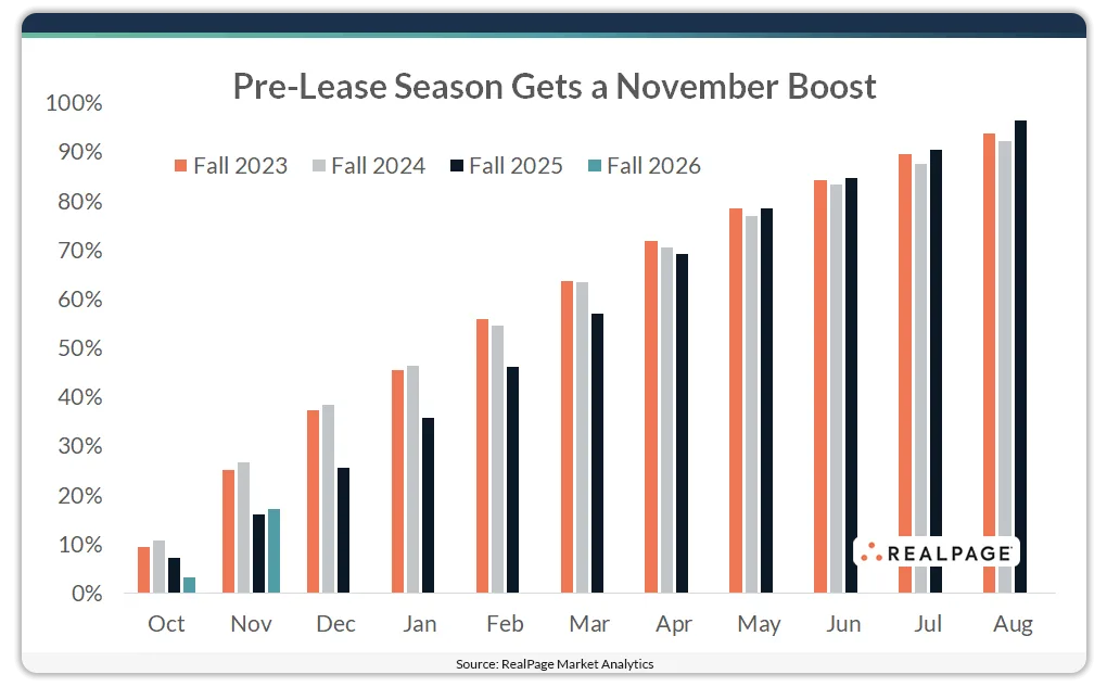 Bar chart comparing pre-leasing progress from October to August across Fall 2023, Fall 2024, Fall 2025, and Fall 2026 student housing seasons. Fall 2026 shows the slowest October start but a significant improvement in November.