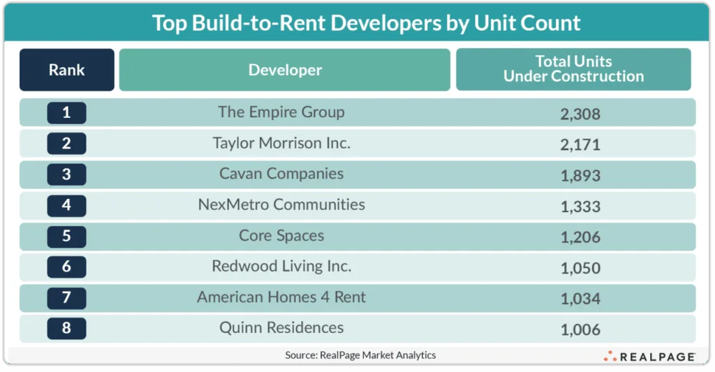 Top Build-to-Rent Developers by Unit Count