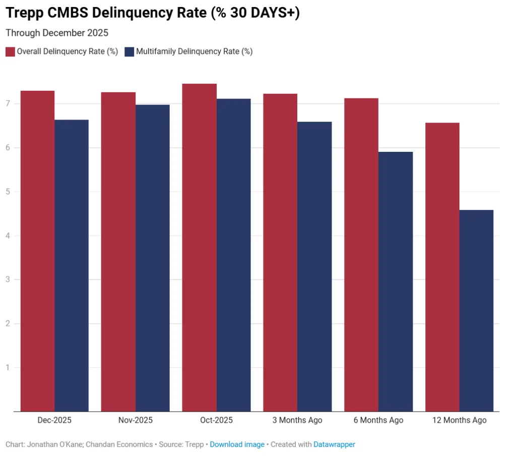 Multifamily CMBS delinquency rates have stabilized in recent months, remaining near 7% through the end of 2025, after rising steadily throughout the year.