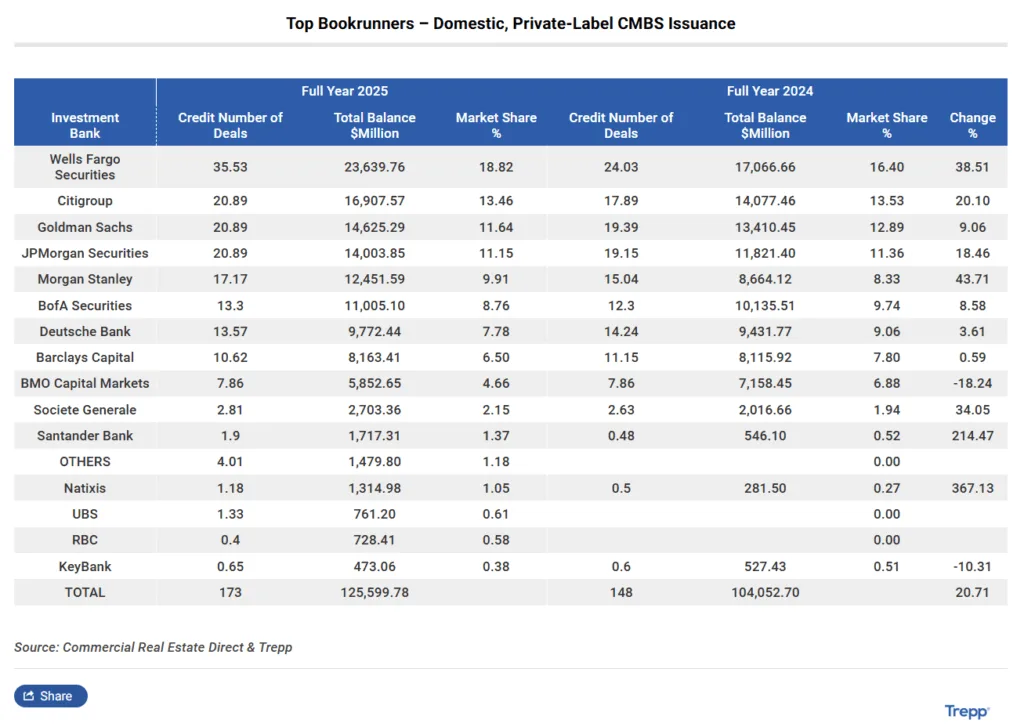 Wells Fargo Securities led the private-label CMBS market in 2025 with an 18.8% share, followed by Citigroup and Goldman Sachs.
