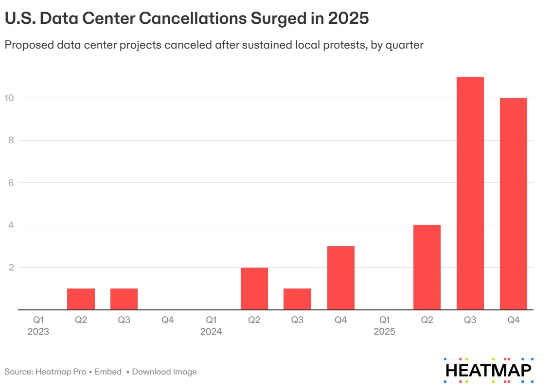 Data center cancellations rose sharply in 2025, peaking in Q3 after a steady build-up in local opposition over two years. Source: Heatmap Pro