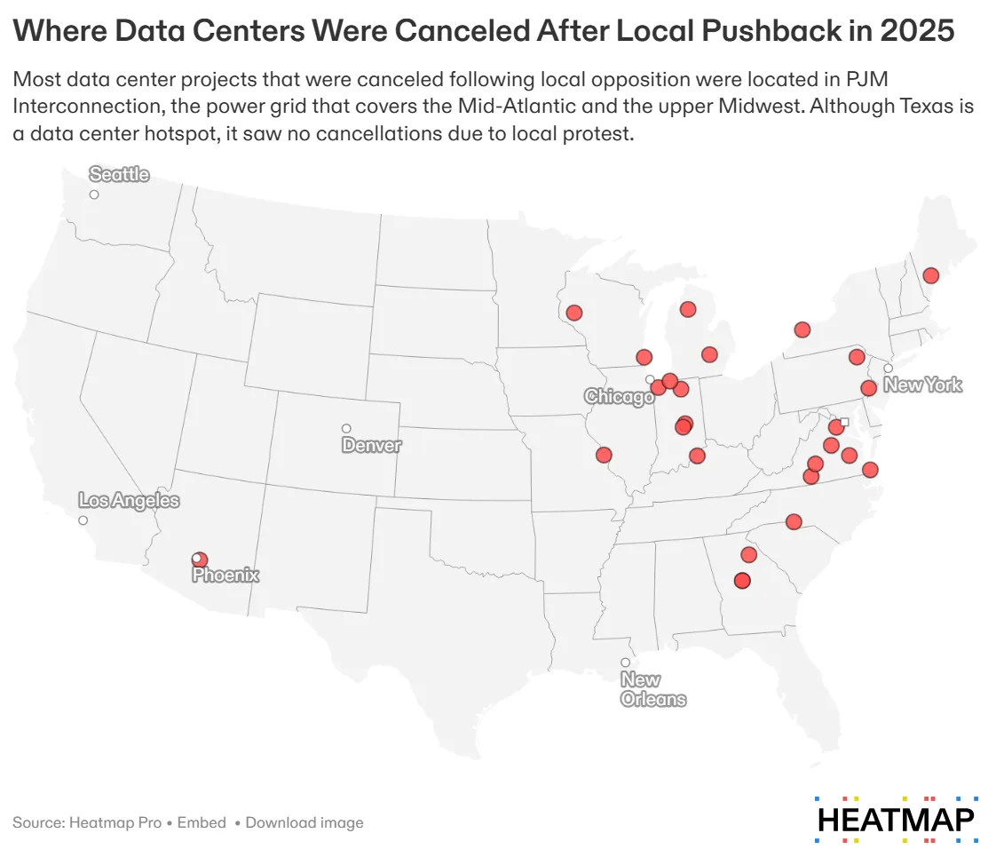 Most 2025 data center cancellations occurred in PJM Interconnection states, while Texas saw none despite heavy development. Source: Heatmap Pro
