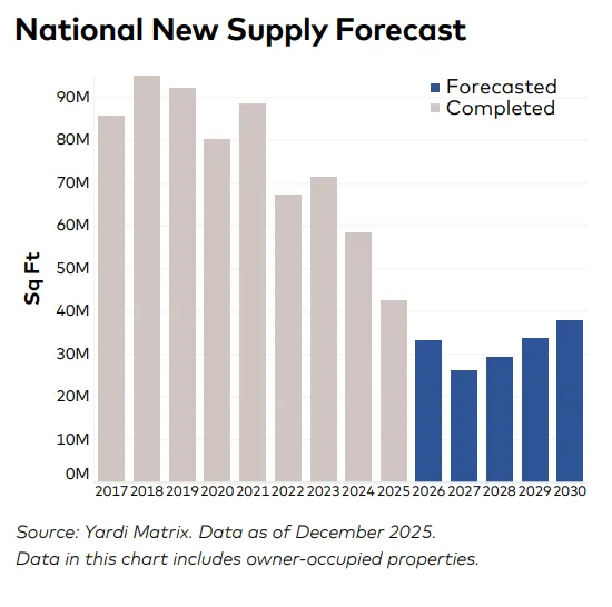 New office construction has declined sharply since its peak in 2018–2019, with forecasted supply through 2030 remaining well below pre-pandemic levels. Source: Yardi Matrix, as of December 2025.