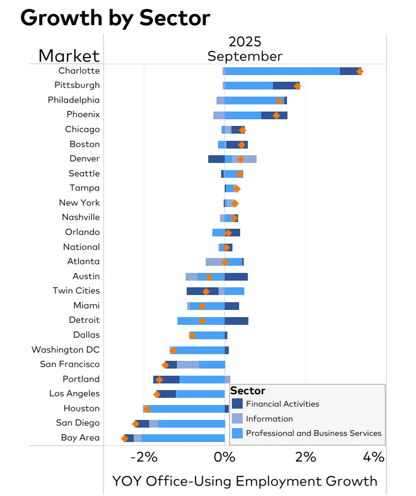 Charlotte led all US markets in office-using employment growth as of September 2025, driven by gains across all major sectors. Most other metros saw flat or negative growth, particularly in the Bay Area and West Coast markets.