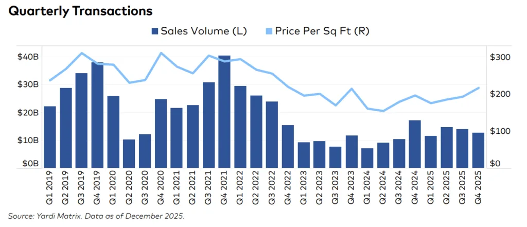 Office sales volume remained subdued in 2025 compared to pre-pandemic highs, but average pricing per square foot began recovering, reaching its highest level in nearly three years by Q4. Source: Yardi Matrix, as of December 2025.