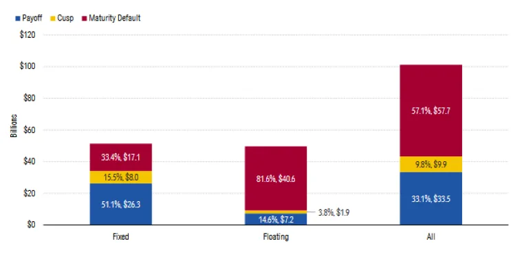 Over $100B in fixed and floating-rate CMBS loans are set to mature.