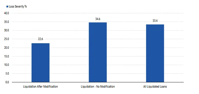 Loans modified before liquidation show significantly lower average loss severity (22.6%) compared to unmodified loans (34.6%). This highlights the financial benefit of workouts over direct liquidation in the CMBS sector.