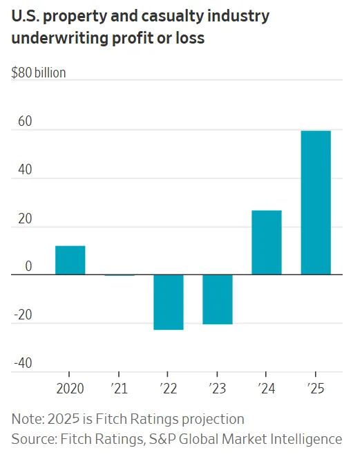 US property and casualty insurers are projected to post their strongest underwriting profit in decades by 2025, rebounding from recent losses.
