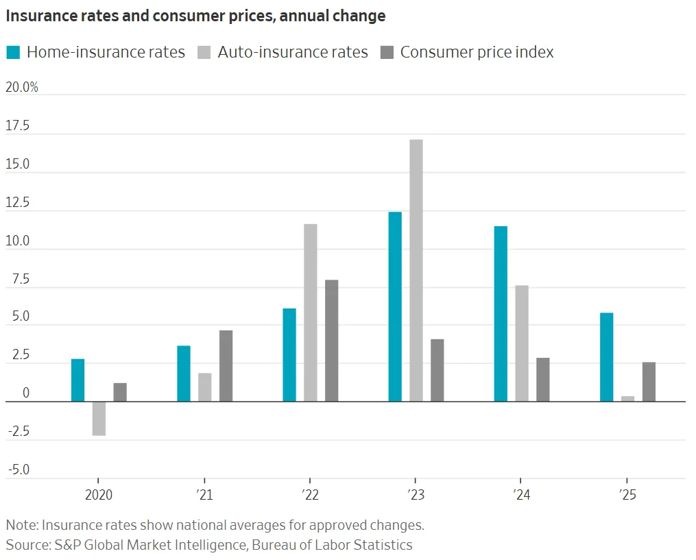 Home and auto insurance premiums have risen faster than inflation, adding to consumer pressure and prompting regulatory scrutiny.
