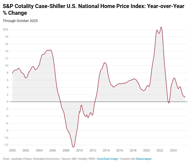 US home price growth continues to decelerate, with year-over-year gains dropping to 1.4% as of October 2025—well below the peaks seen during the pandemic-fueled housing surge.