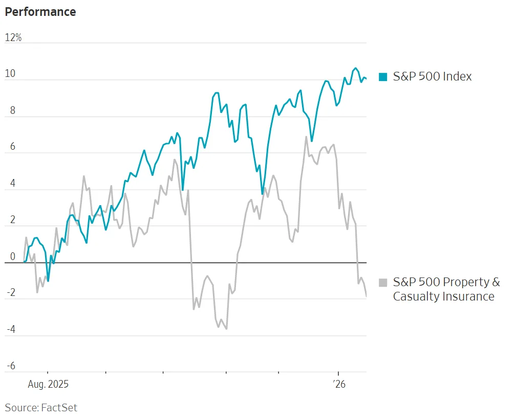 Property and casualty insurance stocks have lagged behind the broader market, reflecting investor concerns over regulation and future growth.

