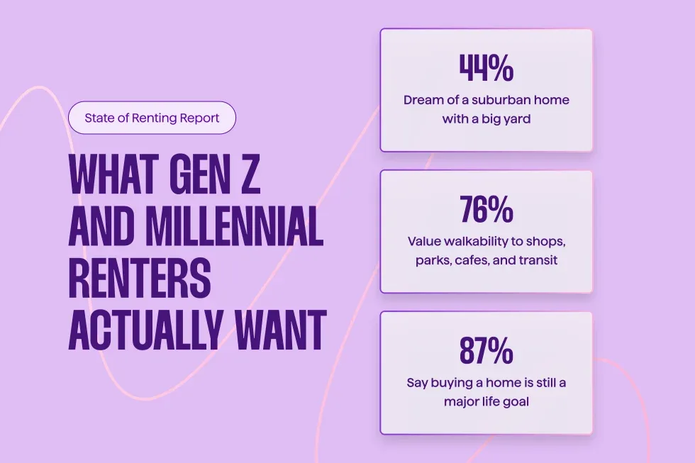 Gen Z and millennial renters still dream of suburban homes, value walkability, and view homeownership as a key life goal.