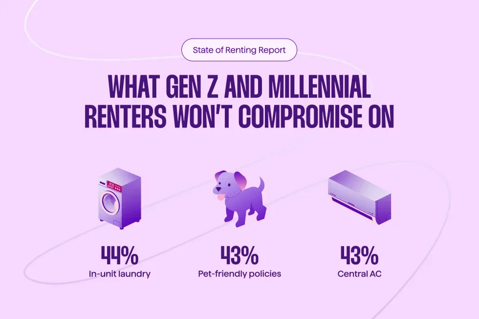 In 2026, Gen Z and millennial renters rank in-unit laundry, pet policies, and central AC as non-negotiable essentials.