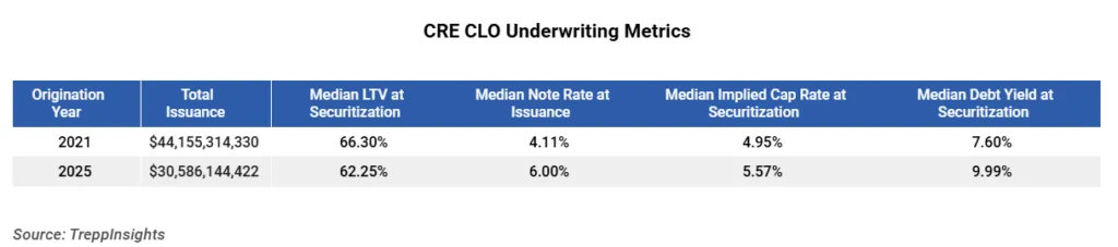 Underwriting Tightens: From 2021 to 2025, LTVs dropped, debt yields rose, and note rates increased, reflecting a shift to lower-risk lending.

