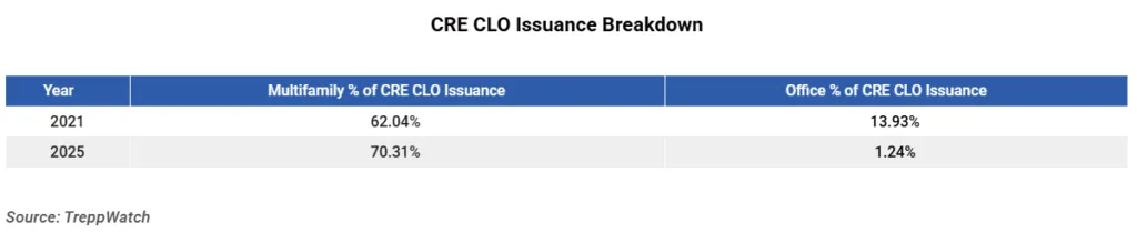 CRE CLO Shift: Multifamily share rose from 62% in 2021 to over 70% in 2025, while office dropped sharply to just 1.24%.
