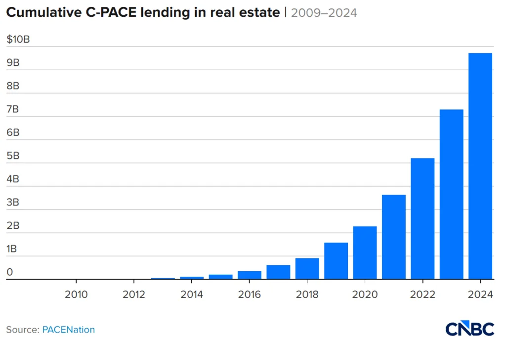Cumulative C-PACE lending has surged nearly tenfold since 2018, reaching close to $10B by the end of 2024. (Source: PACENation via CNBC)