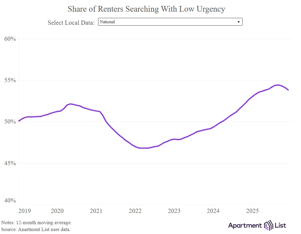 Share of renters searching with low urgency peaked in late 2025, following a multi-year rise amid softening market conditions.