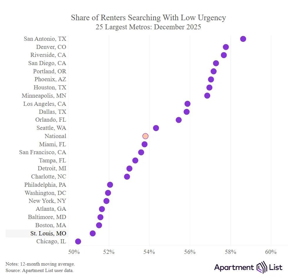 Sun Belt cities like San Antonio and Denver led in low urgency renters, while Chicago and St. Louis showed the most renter urgency.