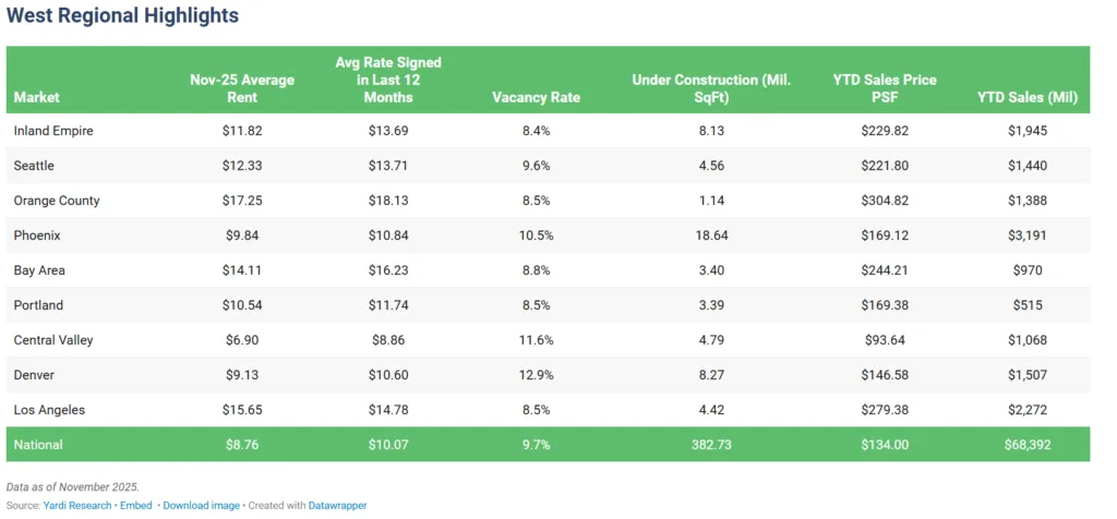 Western markets show elevated rents and construction pipelines, but also face rising vacancies. Phoenix leads in sales volume, while Orange County posts the highest average rent and sales price per square foot.