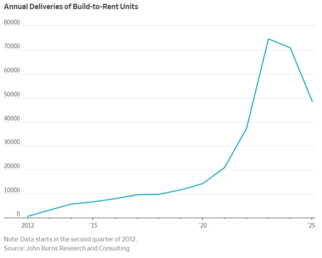 Annual deliveries of build-to-rent units surged after 2019, peaking above 75,000 before declining in 2024.