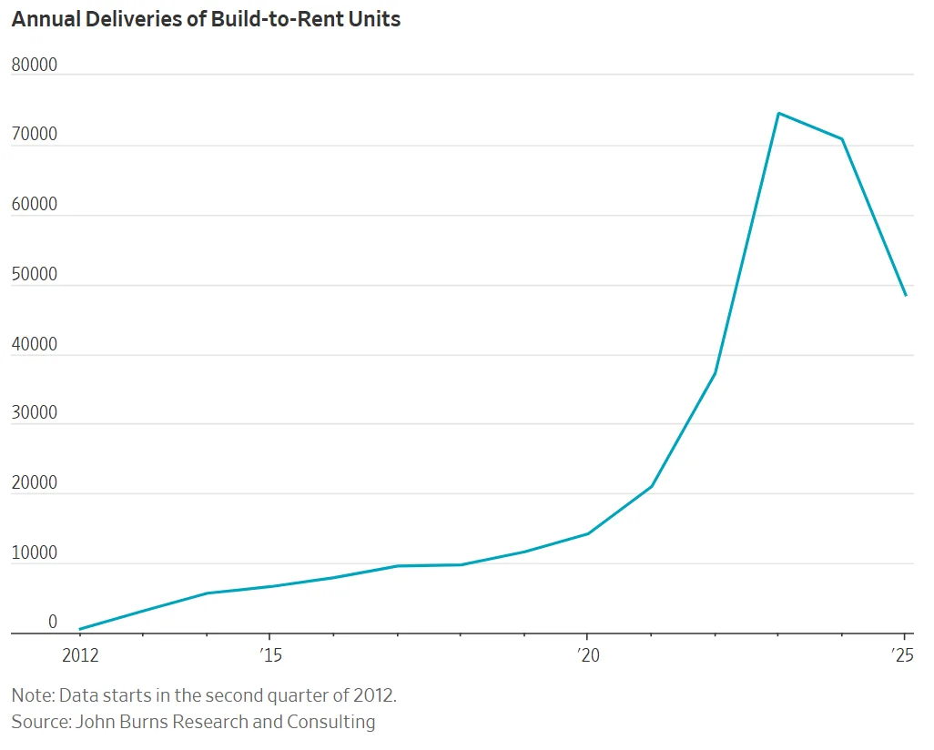 Annual deliveries of build-to-rent units surged after 2019, peaking above 75,000 before declining in 2024.