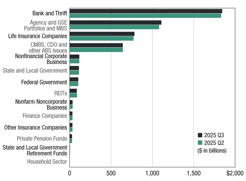 Commercial and Multifamily Mortgage Debt Outstanding by Holder Type, Q2 vs. Q3 2025.
