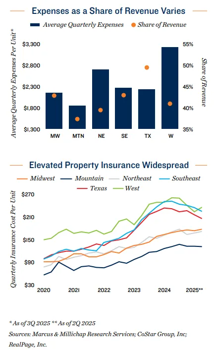 Expenses as a Share of Revenue Varies / Elevated Property Insurance Widespread