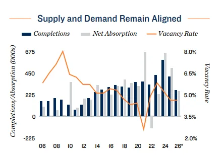 Supply and Demand Remain Aligned