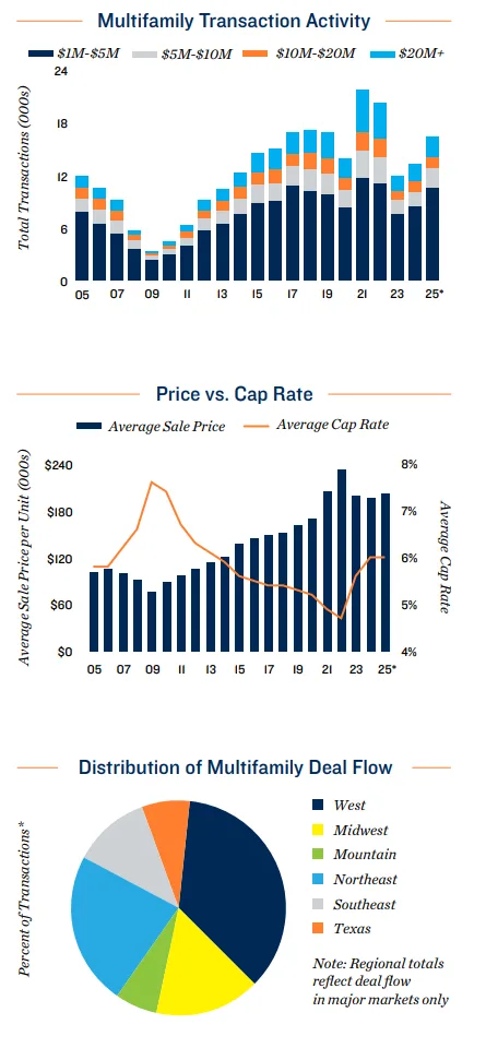 Multifamily Transaction Activity / Price vs. Cap Rate / Distribution of Multifamily Deal Flow