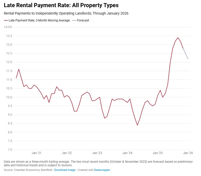 Late rental payments spiked in 2025, peaking above 13%, but early 2026 forecasts suggest a gradual decline.
