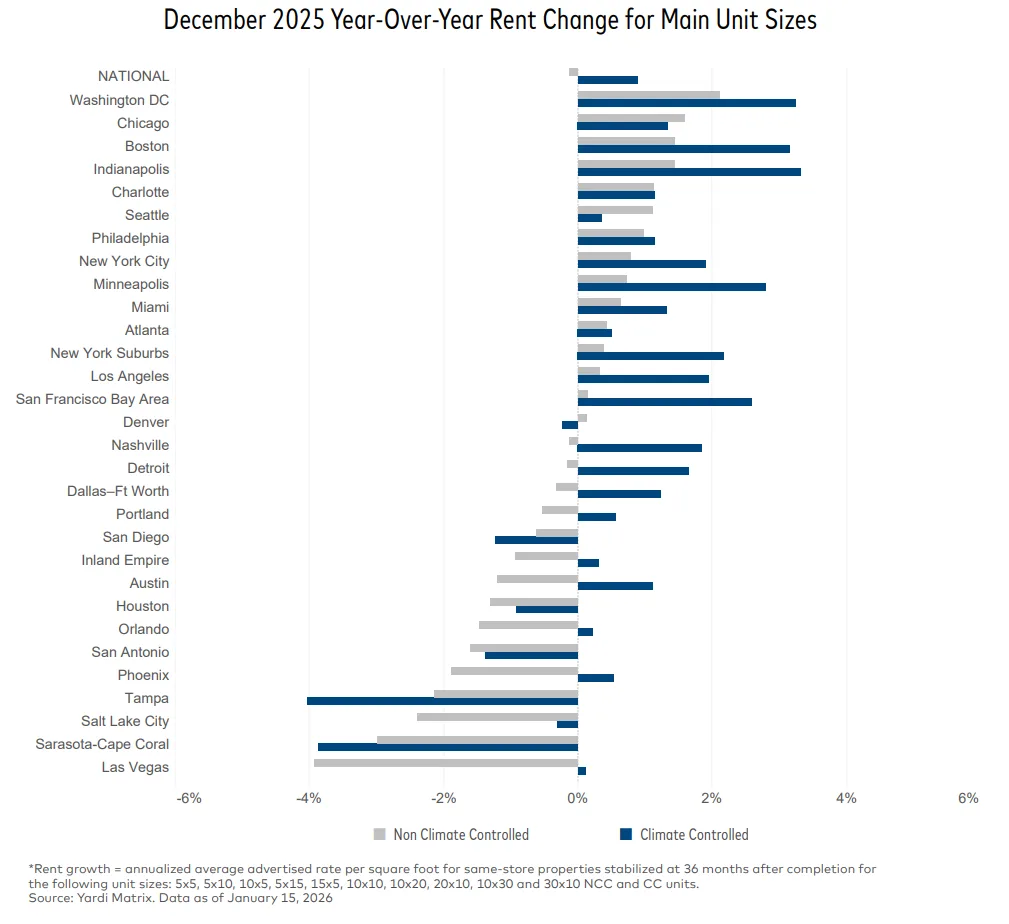Year-over-year rent change for main self storage unit sizes in December 2025. Climate-controlled units outperformed non-climate-controlled units in most top metros. Source: Yardi Matrix, as of January 15, 2026.
