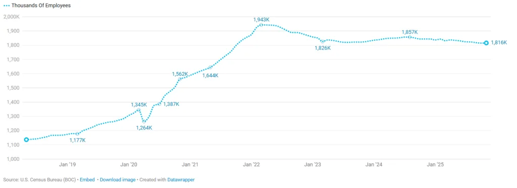 Employment in the warehouse and storage sector peaked in early 2022 before trending downward, reflecting the impact of automation and shifting demand in the logistics industry.