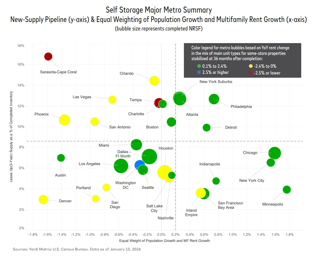 Figure: Metro-level self storage performance by new supply (y-axis) and combined population and multifamily rent growth (x-axis). Bubble color indicates rent performance; size reflects completed rentable square footage. Source: Yardi Matrix, US Census Bureau, as of January 15, 2026.