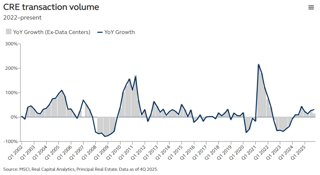 CRE transaction volumes have rebounded strongly in 2025, continuing the upward trend that began in 2024. Even excluding Data Centers, year-over-year growth remains positive.