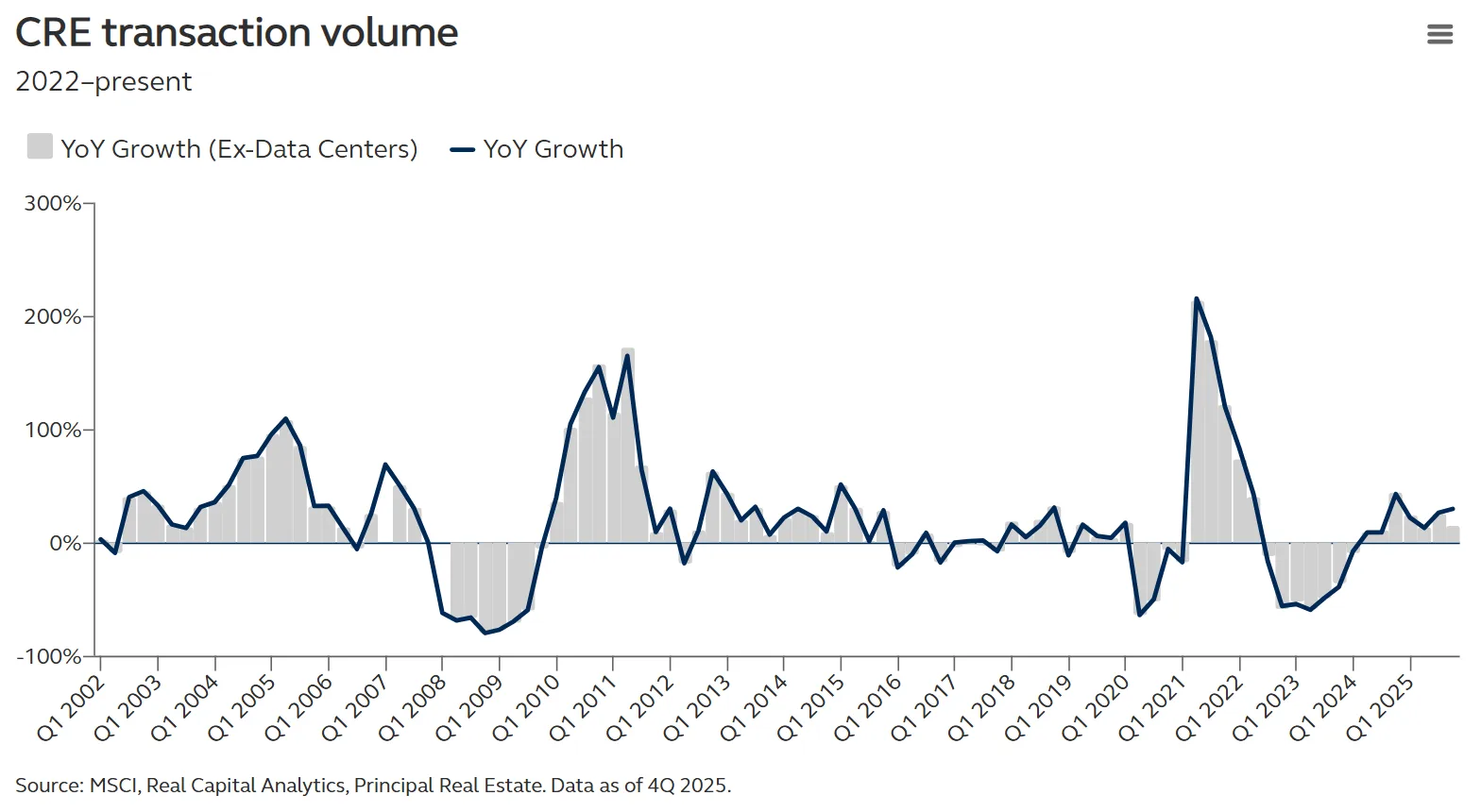 CRE transaction volumes have rebounded strongly in 2025, continuing the upward trend that began in 2024. Even excluding Data Centers, year-over-year growth remains positive.