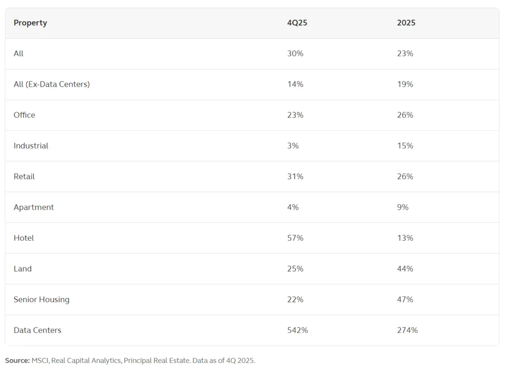 CRE transaction growth in 2025 was broad-based. While Data Centers led with a 274% annual increase, sectors like Senior Housing (+47%), Office (+26%), and Retail (+26%) also posted strong gains.