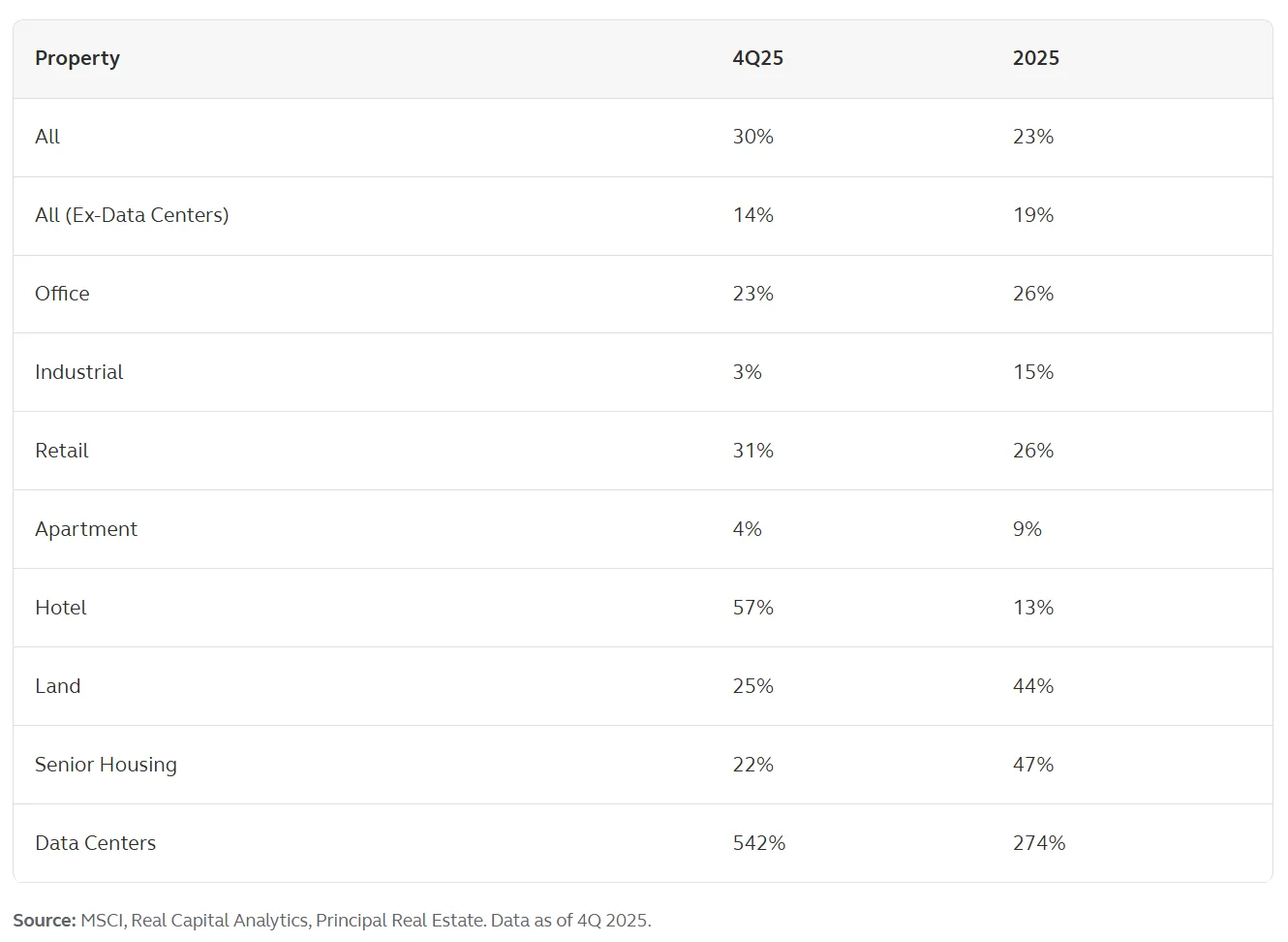 CRE transaction growth in 2025 was broad-based. While Data Centers led with a 274% annual increase, sectors like Senior Housing (+47%), Office (+26%), and Retail (+26%) also posted strong gains.
