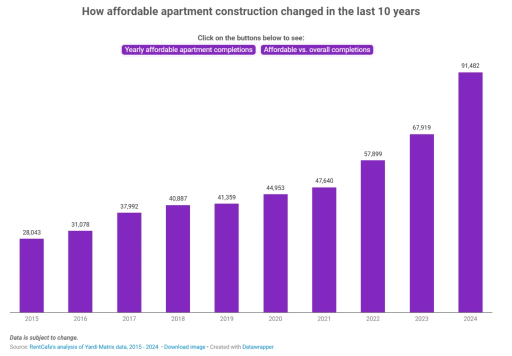 Affordable apartment completions reached a record high of 91,482 units in 2024 — more than triple the total from 2015 — marking the sharpest annual increase in the past decade.