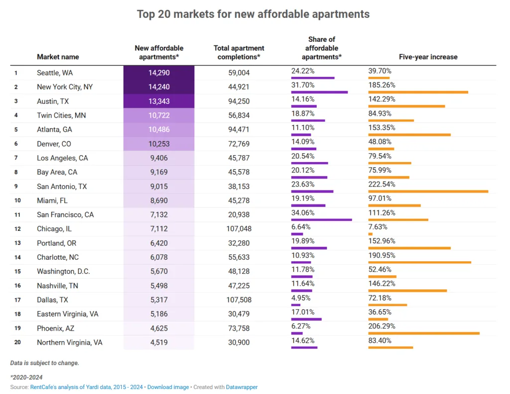 Seattle led in new affordable units, while San Antonio saw the fastest growth at 223% from 2020 to 2024.