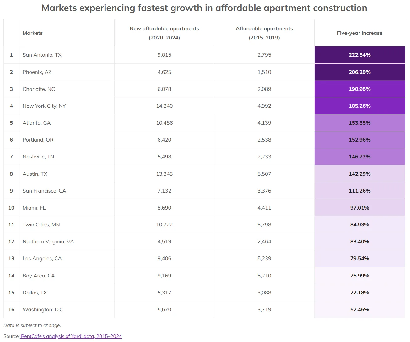 San Antonio, Phoenix, and Charlotte led US metros in affordable housing growth, each posting over 190% increases from the previous five-year period.