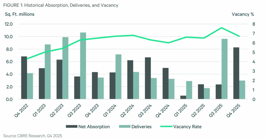 FIGURE 1: Historical Absorption, Deliveries, and Vacancy