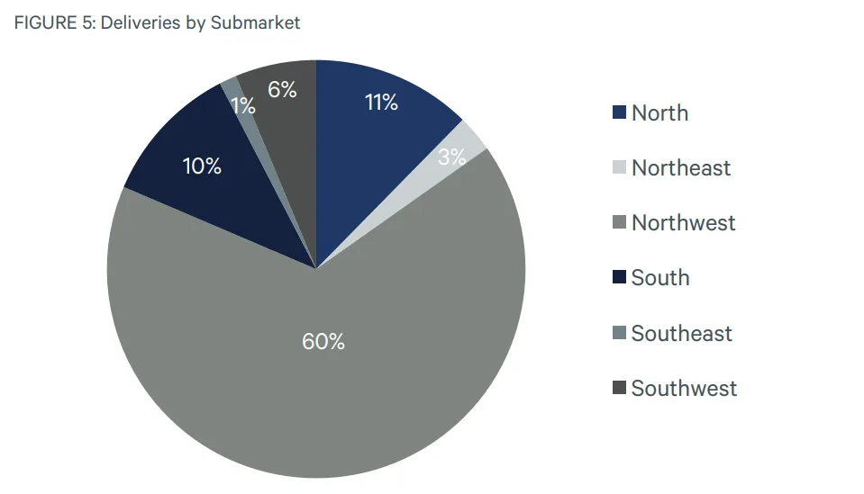 FIGURE 5: Deliveries by Submarket